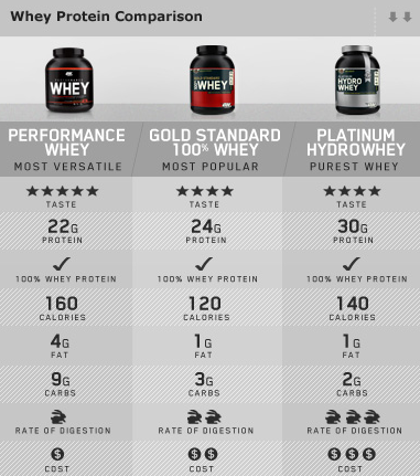 Optimum Whey Protein Gold Standard In Pakistan Synergize Pk